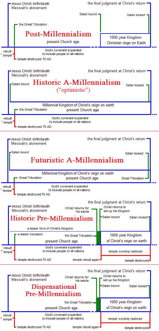 charts for special eschatology views charts